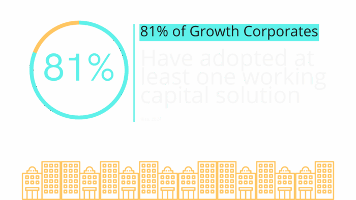 81% of Growth Corporates adopting working capital solutions