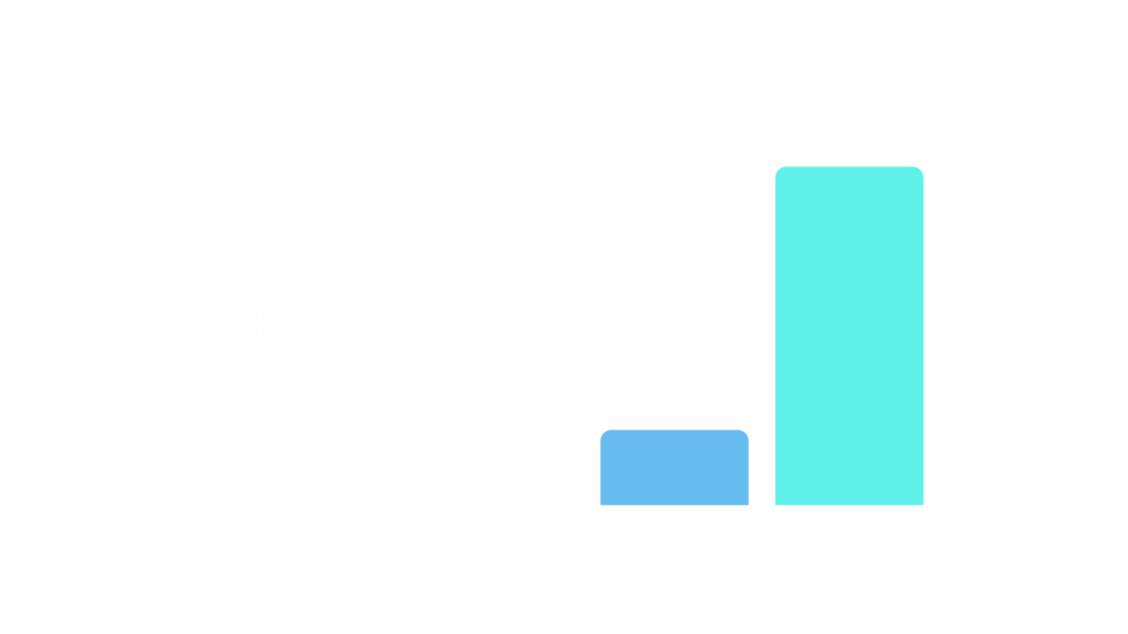 Return on Assets are higher for card programs than of a typical bank.